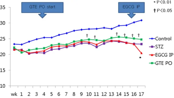 Figure 3. Changes of body weight in mice. *p < 0.05: STZ group vs. EGCG IP group,  †p 