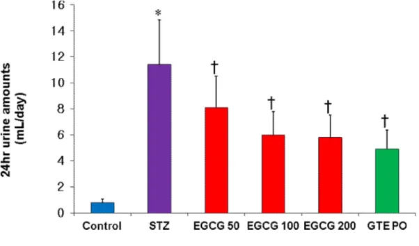 Figure 4. 24hr urine amount in mice. *p < 0.01: control group vs. STZ group,  †p < 0.05 vs