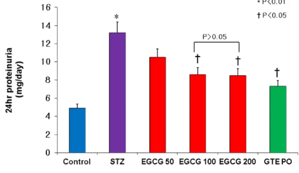 Figure 5. Changes of 24hr proteinuria amount in mice. *p < 0.01: control group vs. STZ  group,  †p < 0.05 vs