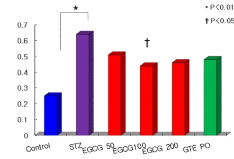 Figure 6. Serum creatinine level in mice. *p < 0.01: control group vs. STZ group,  †p < 0.05  vs