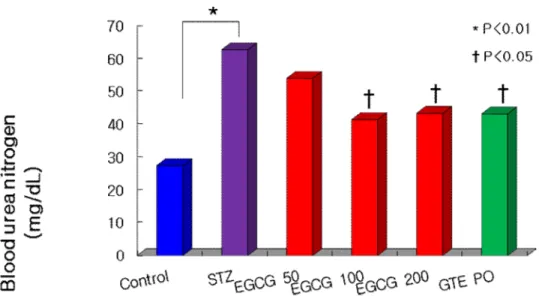 Figure 7. Blood urea nitrogen level in mice. *p < 0.01: control group vs. STZ group,  † p < 0.05 vs