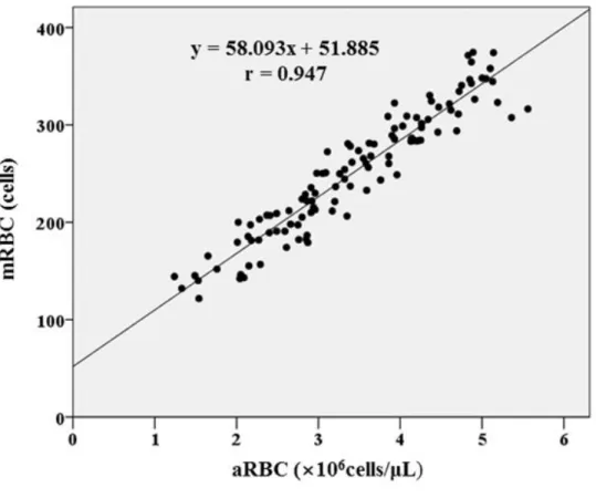 Fig. 2. Correlation of automated red cell count (aRBC) and mean of manual  red cell counts (mRBC)