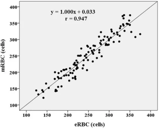Fig. 3. Correlation of estimated red cell count (eRBC) and mean of manual  red cell count (mRBC)