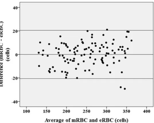 Fig. 4. Difference against mean plot for mRBC and eRBC according  to Bland and Altman design