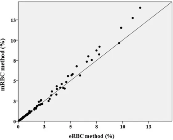 Fig.  5.  The  regression  analysis  for  percentage  of  target  cells  obtained  from  eRBC  method  versus  percentage  of  target  obtained  from  mRBC  method  with the line of equality