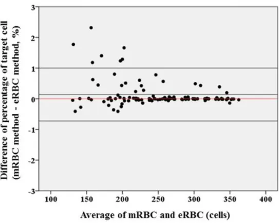 Fig  6.  The  plot  of  difference  of  percentage  of  target  cell  between  mRBC  and  eRBC  methods  against  average  of  mRBC  and  eRBC