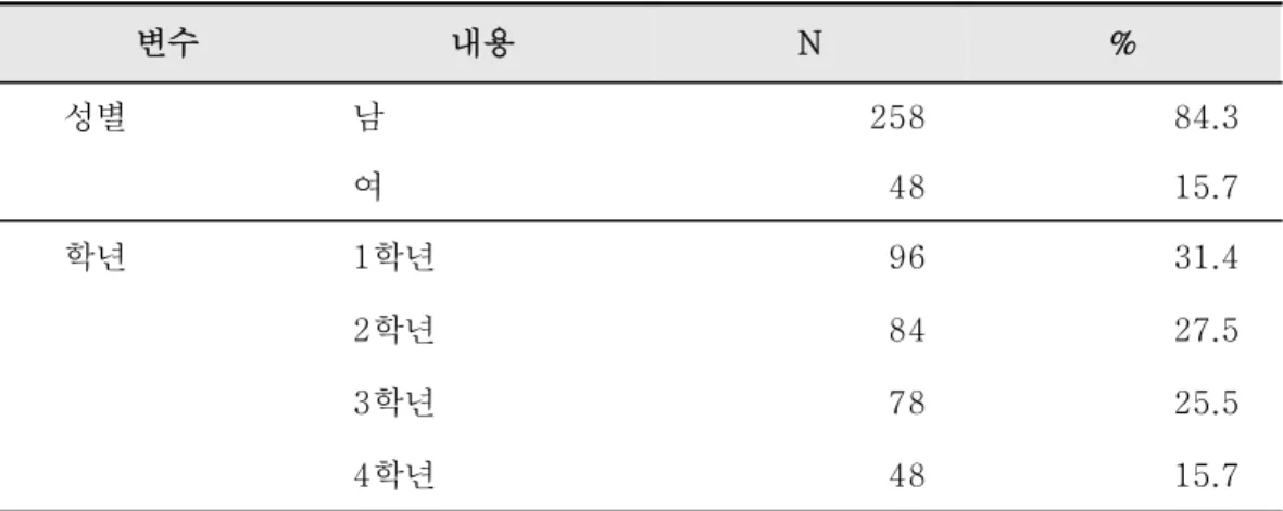 표 인구통계적 특성