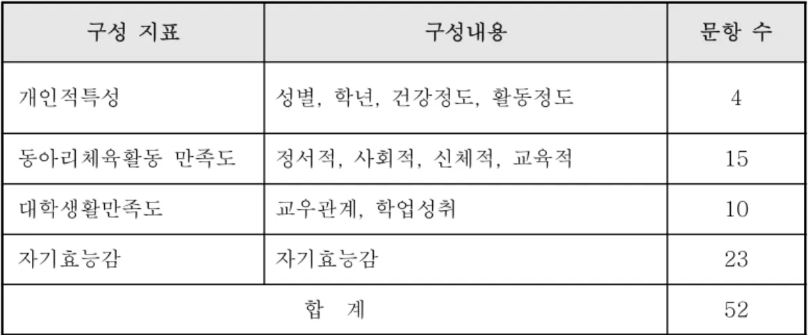표 각 구성지표에 따른 설문지의 문항