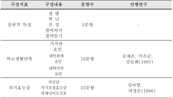 표 3. 설문지 주요 구성내용