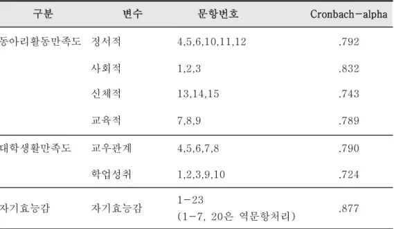 표 자료의 신뢰도 분석