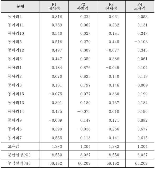 표 동아리활동만족도 요인분석