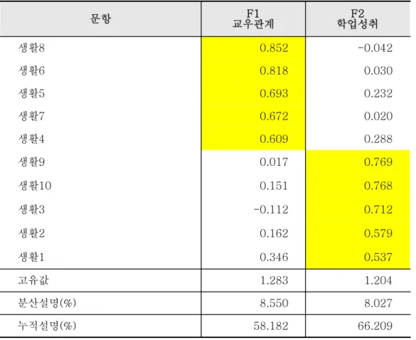 표 대학생활만족도 요인분석