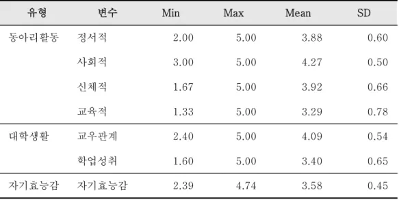 표 유형별 변수의 평균분포