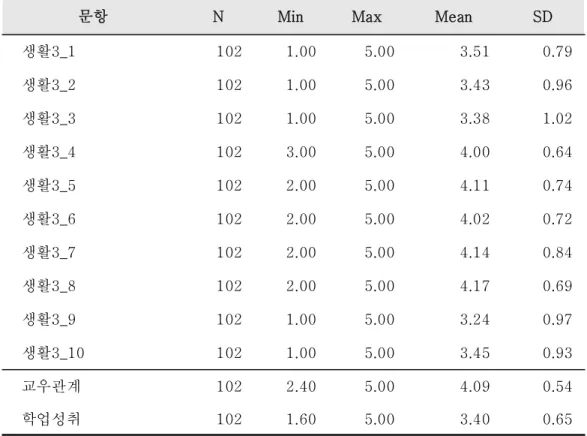 표 대학생활만족도 자료의 평균분포