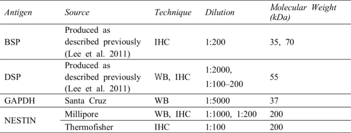 Table  1.  Primer  sequences  for  quantitative  reverse  transcription polymerase  chain  reaction