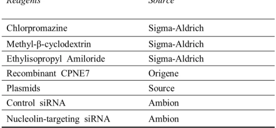 Table  3.  List  of  reagents  and  plasmids  used.