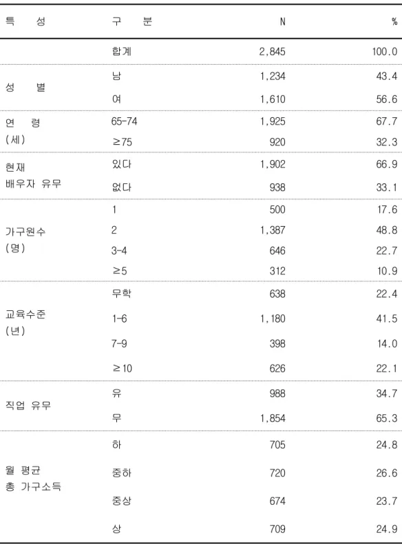 표 1. 연구 대상자의 일반적 특성                                