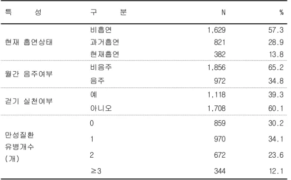 표 2. 연구대상자의 건강행태 및 만성질환 이환유무                           