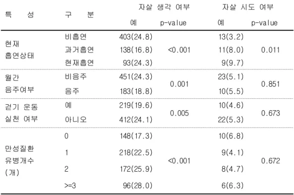 표 5. 연구대상자의 건강행태와 만성질환 이환유무에 따른 자살생각과 자살시도여부 