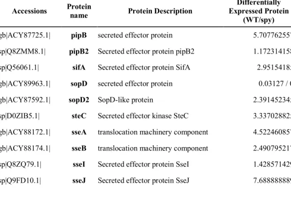 Table 4. SPI-2 secreted proteins identified by proteomics analysis of WT and  spy::cm mutant cultured under SPI-2 condition.