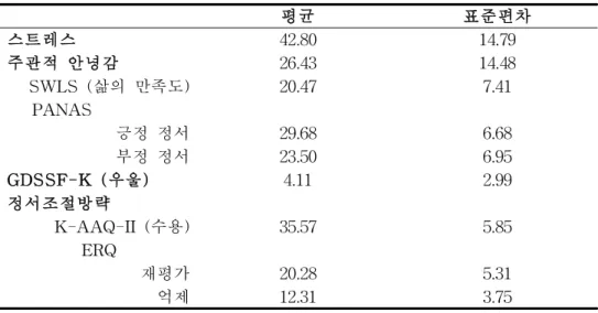 표 1.연구 1의 분석에 사용된 척도들의 평균과 표준편차 ( N=141 )