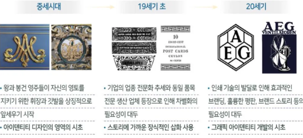 [그림 2-1] 아이덴티티 디자인의 변천사