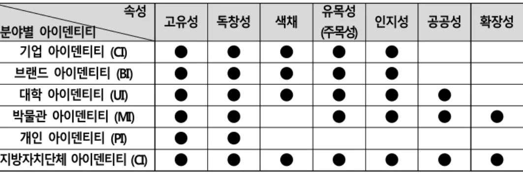 [표  2-12]  분야별  속성  키워드  정리