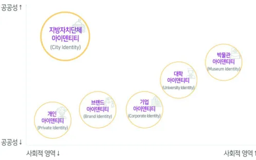 [그림 2-5] 분야별 아이덴티티와 지방자치단체 아이덴티티의 구분