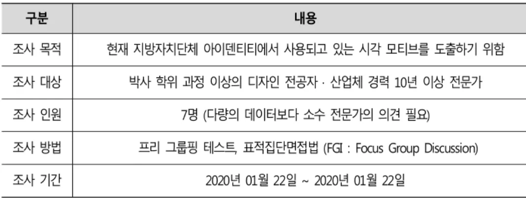 [표  3-1]  지방자치단체  아이덴티티  시각  모티브  분석을  위한  조사  개요