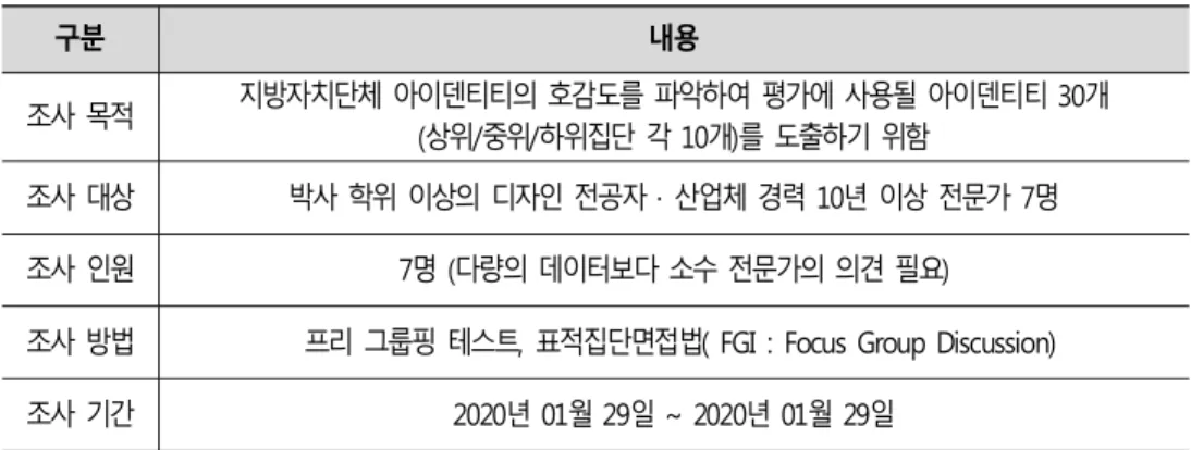 [표  3-3]  지방자치단체  아이덴티티  호감도  분석을 위한  조사  개요