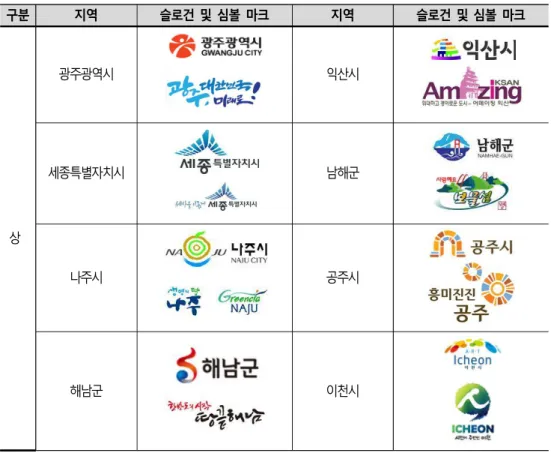 [표  3-5]  호감도  도출  결과에  따른  상·중·하위  집단  구분