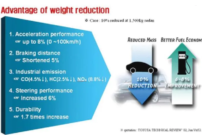 Fig. 1.3 Influence of 10% weight reduction in car performance 