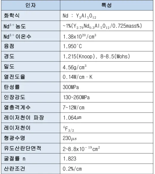 Table 1.2 Physical and optical characteristic of Nd:YAG crystal