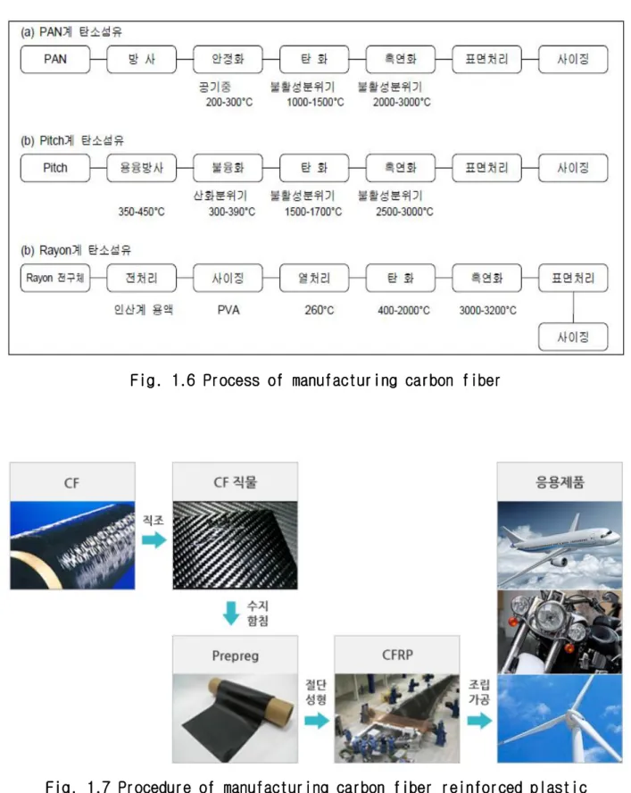 Fig. 1.6 Process of manufacturing carbon fiber