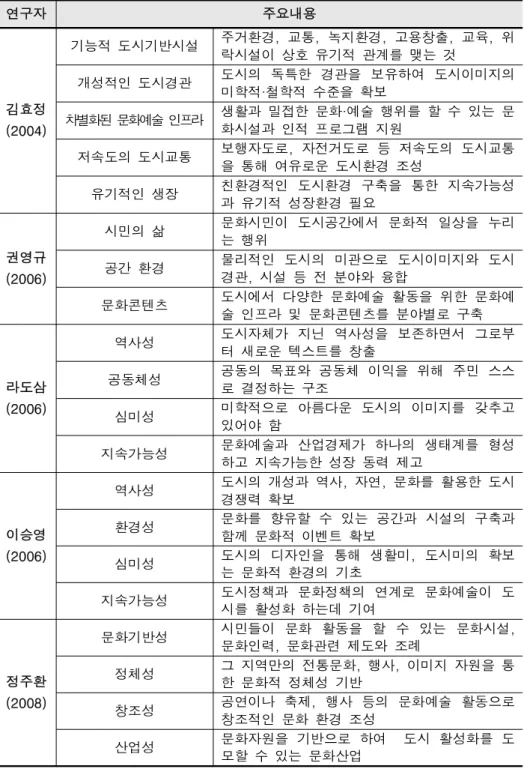 [표  1]  문화도시  형성  조건  선행연구