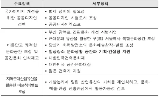 [표  2]  디자인공간문화과의  주요정책과  세부정책  현황