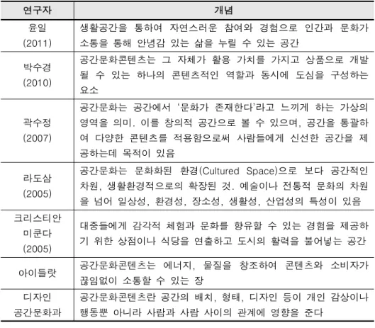 [표  3]  공간문화콘텐츠의  개념적  논의