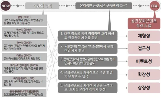 [표  5]  공간문화콘텐츠의  특성