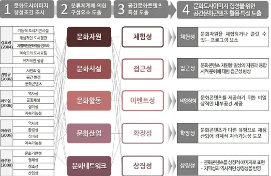 [그림  4]  문화도시이미지  형성을  위한  공간문화콘텐츠  활용  특성  도출과정