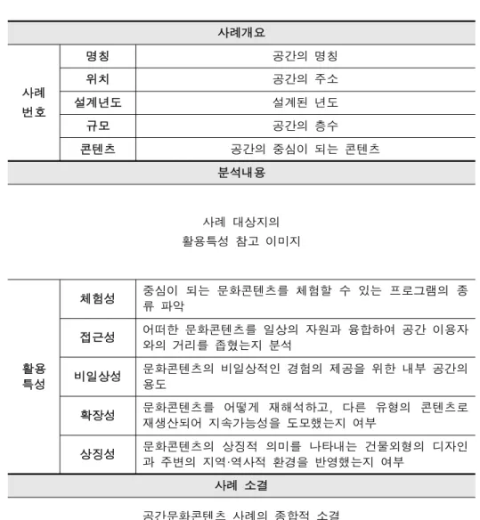 [표  7]  공간문화콘텐츠  사례분석  틀  예시