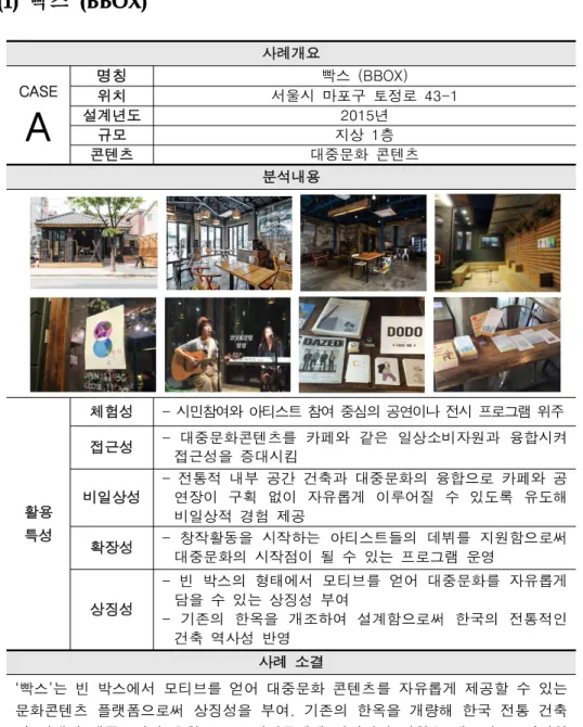 [표  8]  공간문화콘텐츠  사례분석  A