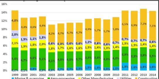 Figure 1.2 Industrial components totals to 14.4% from 1999-2014 