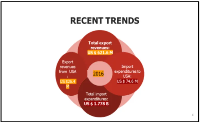 Figure 1.4 Recent trends for trade case in Rwanda  Source: Author’s alteration 