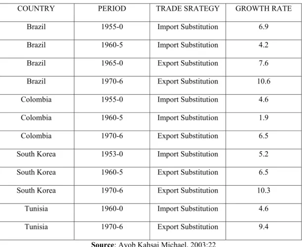 Table 2.1 Countries implemented two strategies and results 