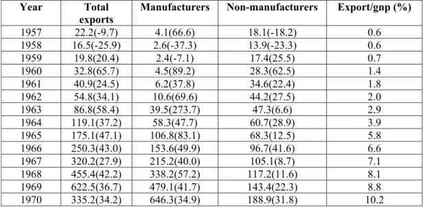 Table 3.1 Korea’s export expansion from 1957-1970  (MILLION CURRENT DOLLARS) 