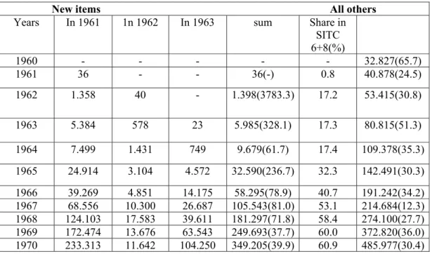 Table 3.2 Export of new items, 1960 to 1970 (Thousand Current Dollars)  New items                                                                                   All others  Years  In 1961  1n 1962  In 1963  sum  Share in 