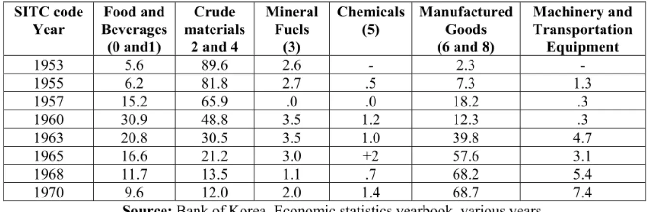 Table 3.6 Major four digits commodities exported 