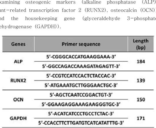 Table  1.  The  nucleotide  sequences  of  the  primers  used  for  examining  osteogenic  markers  (alkaline  phosphatase  (ALP),  runt-related  transcription  factor  2  (RUNX2),  osteocalcin  (OCN))  and  the  housekeeping  gene  (glyceraldehyde  3-phos