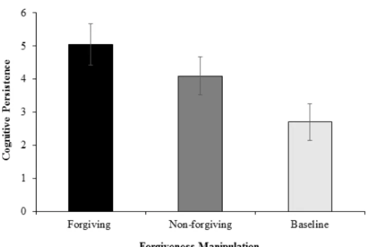 Figure 2. Creativity as a function of forgiveness manipulation: forgiving,  non-forgiving, and baseline conditions (Experiment 1)