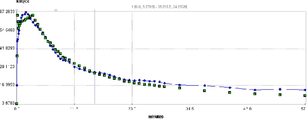 FIGURE 5.  18 F-Fluoride curve fitting for a representative case. Green dot =  measured renal count, blue curve = fitted curve, coefficient of determinant (R 2 ) 